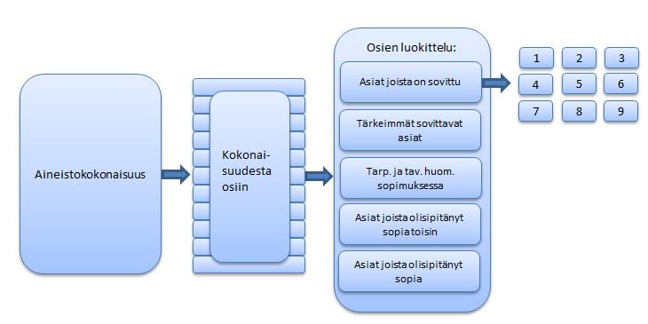 32 Haastatteluaineisto analysoitiin kuvion 3 mukaisesti.