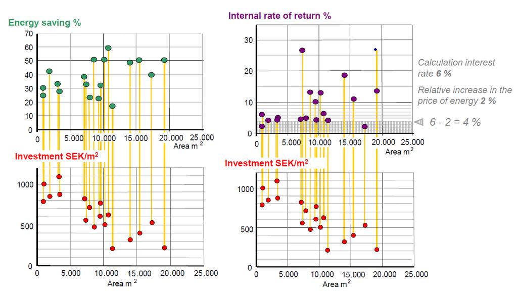 Tulokset: 20-50 % kannattavat energiansäästöt Todennettujen kohteiden tulokset osoittavat, että menetelmällä on mahdollisuus