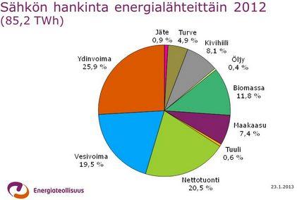 Sähkön