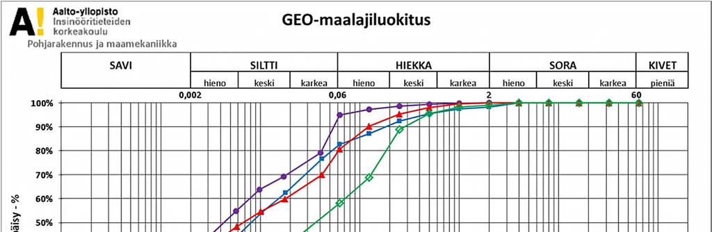 35 Näyte ilmeisesti vanhasta salaojakerroksesta Kuva 4.13.