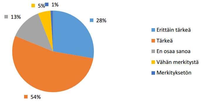 KUINKA TÄRKEÄNÄ OSA-ALUEENA NÄET TIETOTURVAN OPETUKSESSA? N=250 Lähde: https://www.jao.