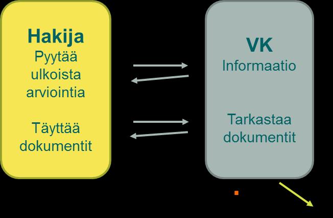 22 (83) Kuvio 6. Vaihe 1, Hakeminen. TOIMENPIDE 1 Organisaatio ottaa yhteyttä Valtiokonttoriin ja lähettää hakemuksen (kts. liite 4).
