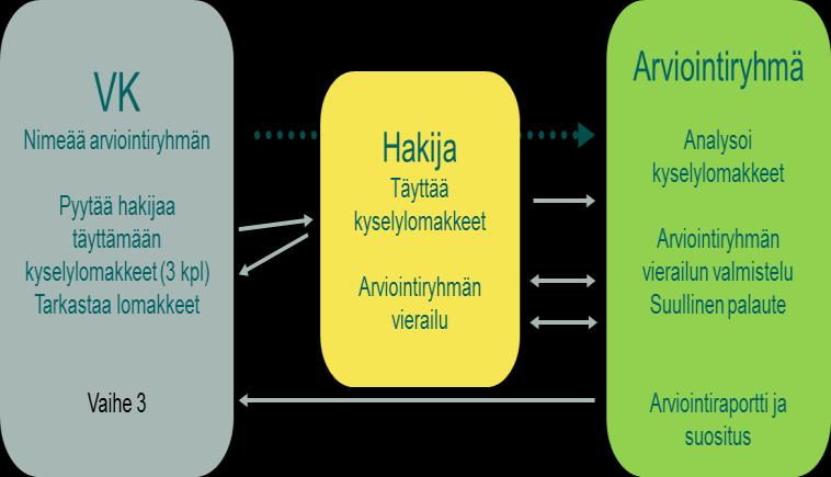 23 (83) Vaihe 2: Palautteen antaminen, arviointi Kun hakija on täyttänyt kaikki ensimmäisen vaiheen vaatimukset, vaiheessa 2 aloitetaan varsinainen ulkoinen arviointi.