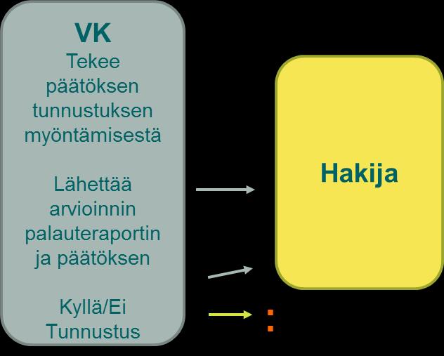25 (83) vat samalla myös suosituksen Verraton CAF-käyttäjä -tunnustuksen myöntämisestä (palauteraportin malliin voi tutustua liitteessä 3). Vaihe 3: Päätös/tunnustuksen myöntäminen Kuvio 8.