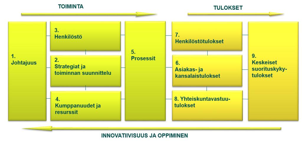 9 (83) 2.3 Rakenne CAF-itsearviointimalli Arviointialueilla 1 5 tarkastellaan niitä organisaation toimintatapoja, joilla pyritään saavuttamaan asetetut tavoitteet ja halutut tulokset.