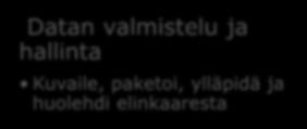 rajapinnat, jaa metatietoa Koulutus, ohjeet ja tukipalvelut Tallennus Optimoidaan nopeutta Optimoidaan säilyvyyttä