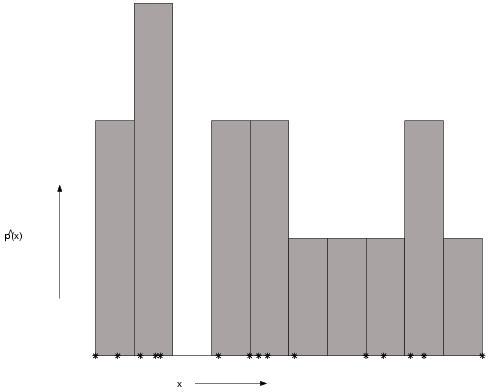 5.3 Tiheysfunktion epäparametrinen estimointi 43 Kuva 5.1: Histogrammi 5.3.2 Tiheyden estimoinnin yleinen formulointi Yleistetään histogrammia sallimalla mielivaltaisen muotoiset ja kokoiset lokerot ja tarkastellaan mistä syystä oikein päädyimme niihin.