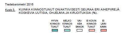 Tiede kiinnostaa Lähde: tieteentiedotus.