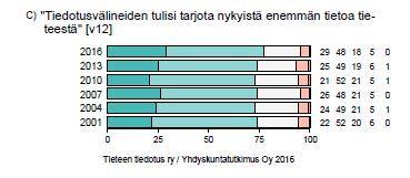 ja sitä halutaan lisää Lähde: tieteentiedotus.
