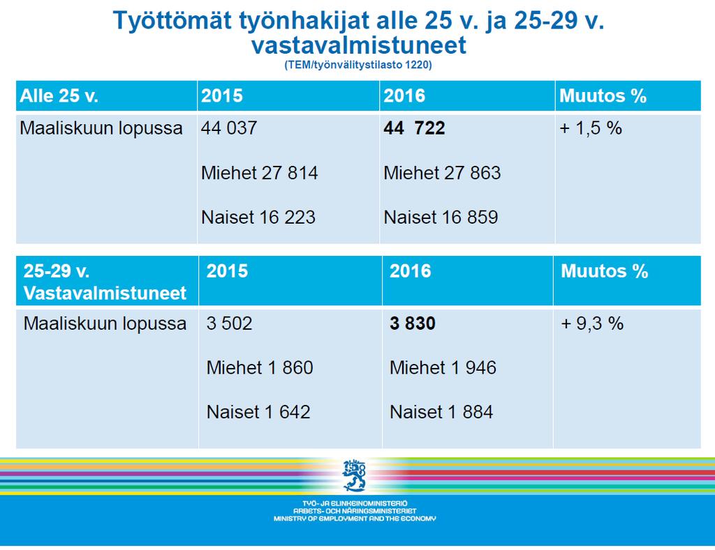 Muutamia indikaattoritietoja