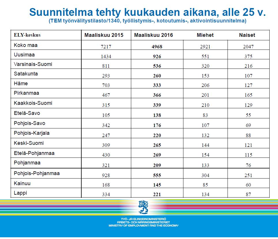 Muutamia indikaattoritietoja