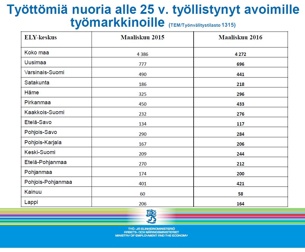 Muutamia indikaattoritietoja