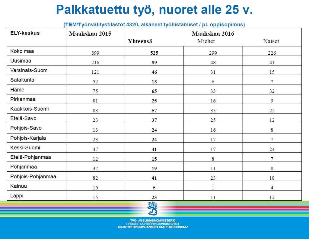 Muutamia indikaattoritietoja
