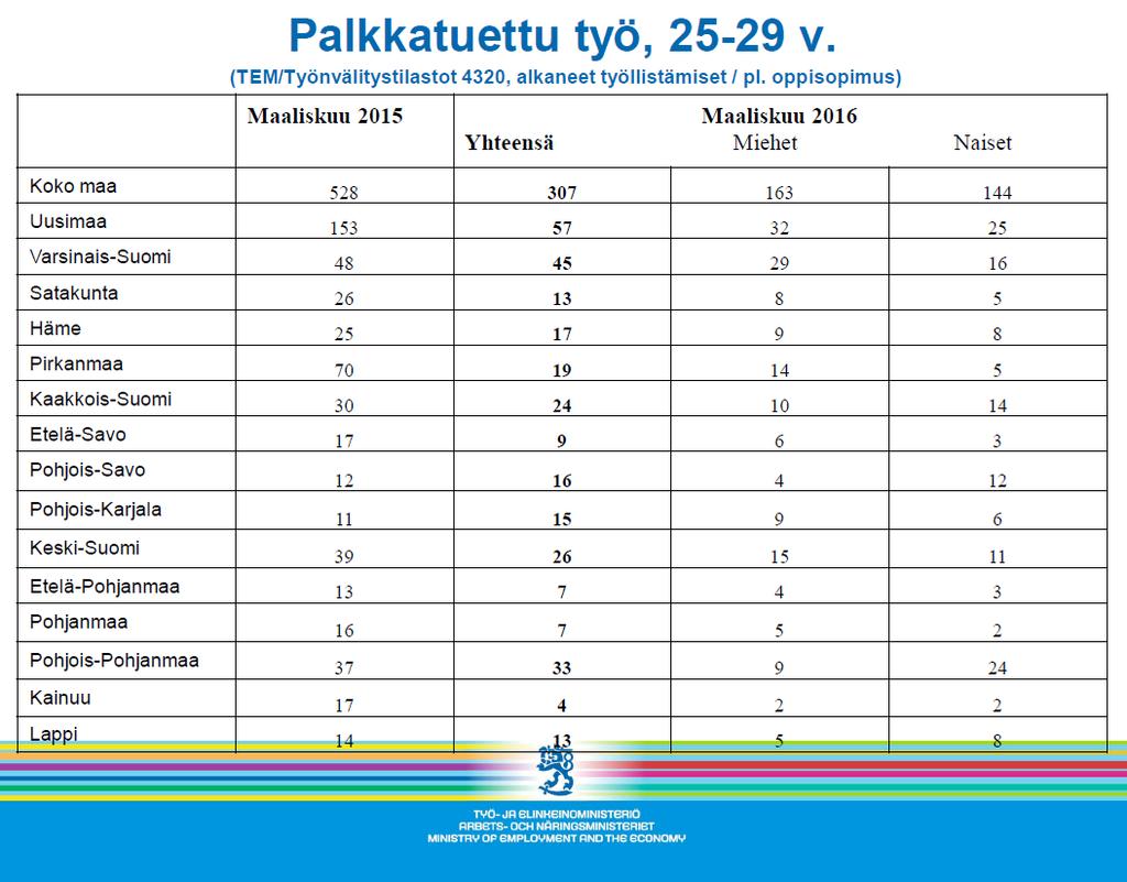 Muutamia indikaattoritietoja