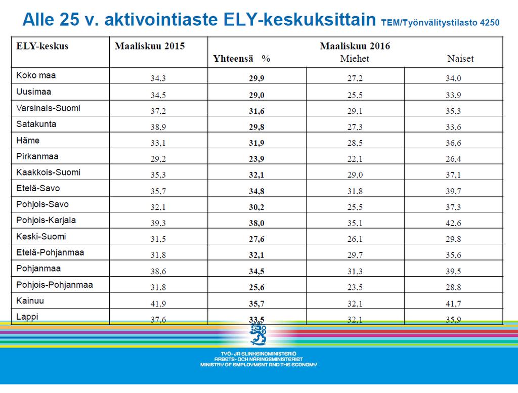 Muutamia indikaattoritietoja