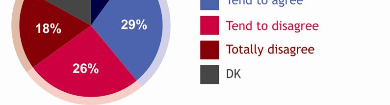 44 prosenttia kansalaisista katsoi, että euro ei ole vähentänyt talous- ja rahoituskriisin kielteisiä vaikutuksia (18 prosenttia täysin eri mieltä ja