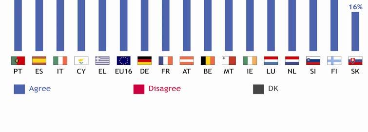 EU:n taso 45 prosenttia vastaajista oli samaa mieltä lausuman kanssa (22 prosenttia täysin samaa mieltä ja 23