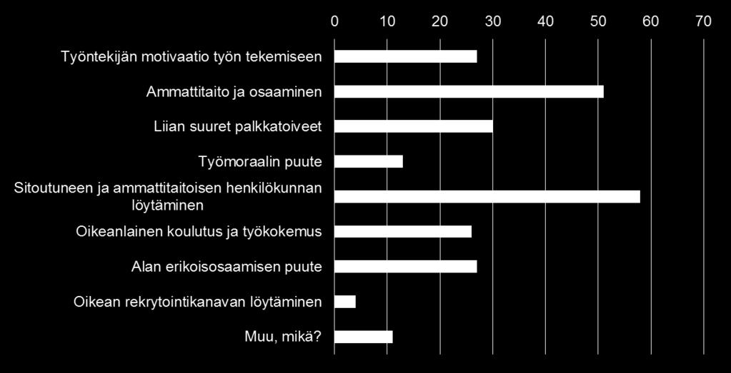 7. Mitkä ovat mielestänne suurimmat esteet työvoiman saannille? Nimetkää kaksi tärkeintä (N=143) Muu, mikä?