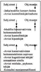 TMD Konservatiivinen hoito ja kuntoutus Hoitovasteen seuranta Subjektiiviset eli itsekoetut oireet Kivun hoito/hallinta Toimintahäiriöiden kuntoutus Ylläpitävien tekijöiden kontrollointi/kognitiivise