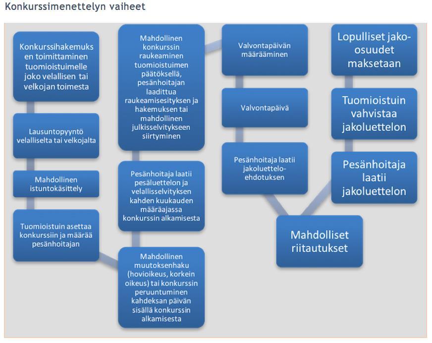 11 Kuvio 1: Konkurssimenettelyn vaiheet Tilastokeskus julkaisee Suomessa tilastoja käräjäoikeuksissa vireille tulleista konkurssihakemuksista.