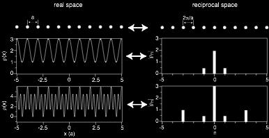 Fourier-sarjana