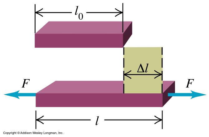 Hooken laki Kun kappaleeseen vaikuttaa jännitys, sen suhteellinen venymä e on pienillä muodonmuutoksilla (<1%) lineaarinen jännitykseen nähden (Hooken laki) Ye, e. Kappale käyttäytyy elastisesti.