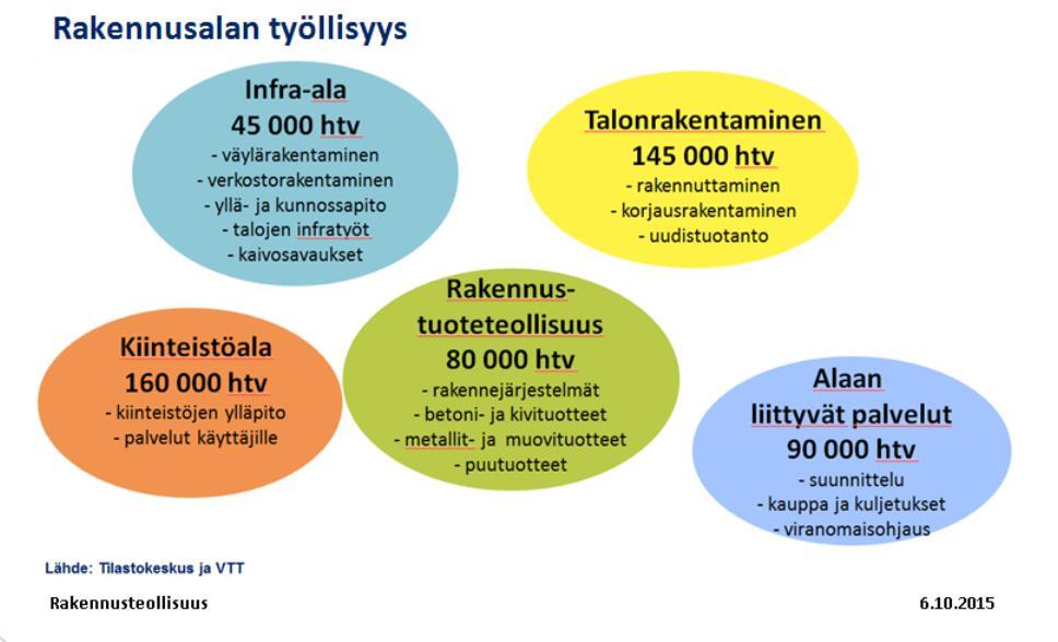 13 Kuva 1. Rakennusalan työllisyys (Rakennusteollisuus RT ry 2015). 3.2 Riskin käsite Termiä riski voidaan käyttää kuvaamaan erilaisia asioita.