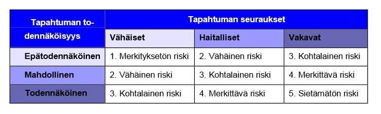 23 Taulukko 1. Riskien luokittelumalli. (Virolainen, Nissilä & Tiihonen 1999-2000, 11.) 4.2.3 Riskienhallintakeinojen määrittely Riskien kattavan tunnistamisen ja arvioinnin jälkeen yritys voi aloittaa tarvittavien toimenpiteiden ja riskien torjunnan suunnittelun.