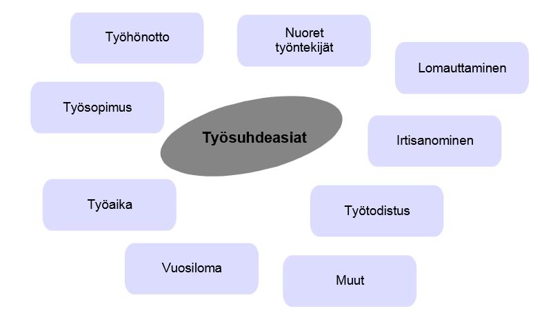 34 Kuva 6. Työsuhdeasiat (Suomen Riskienhallintayhdistyksen www-sivut 2012-2015).