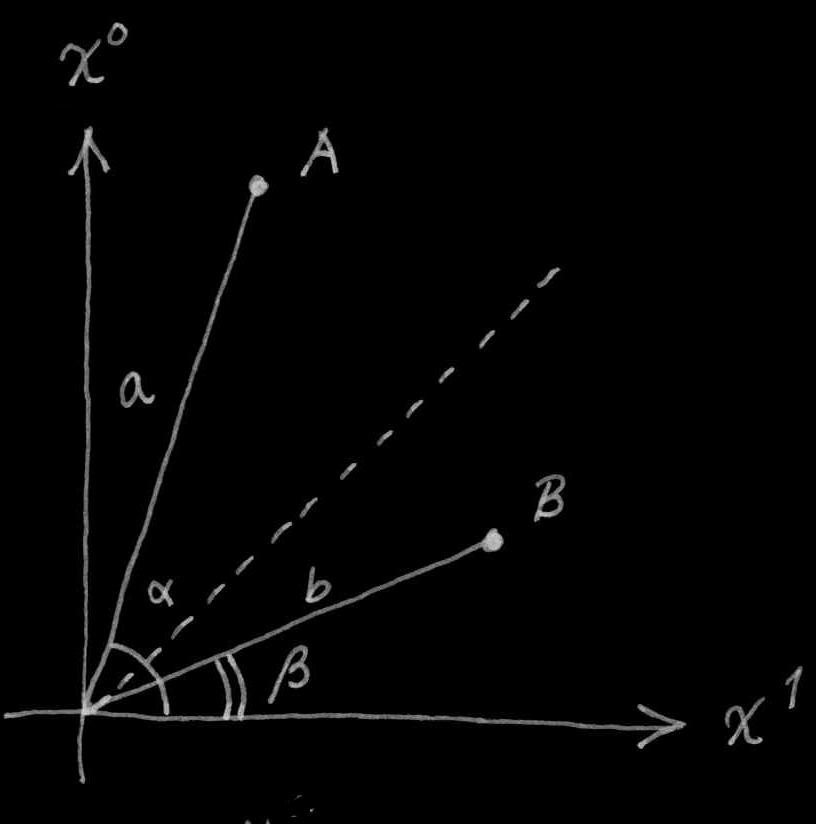 2. Neliavaruuden skalaaritulo Kysymys siis on: Miltä kohtisuorassa olevat vektorit näyttävät Minkowskin diagrammissa, eli koordinaatistossa, jossa pystyakseli on ajanlaatuinen x 0 ja vaaka-akseli