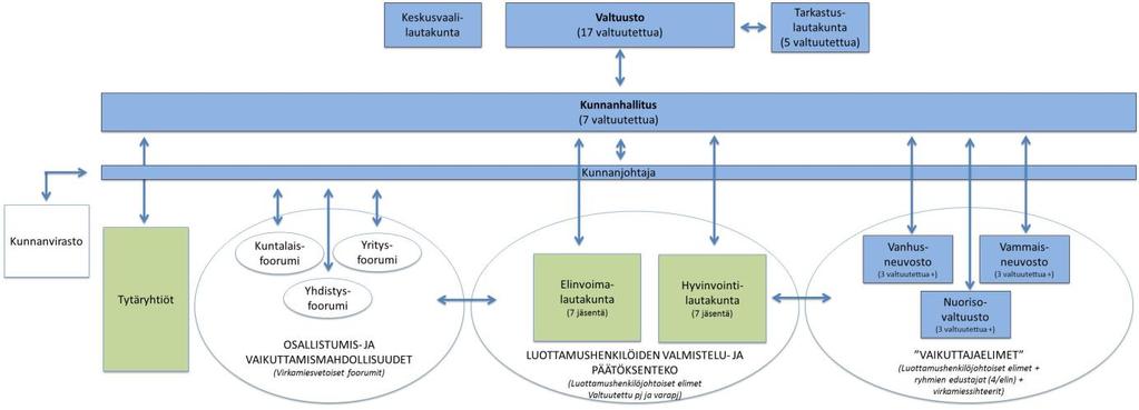 Kunnanvaltuusto 17.5.2017 9 Kvalt 24 Enontekiön kunnan luottamushenkilöorganisaatio 1.6.2017 Päätös Päätöshistoria Kunnanhallitus 4.5.2017 144 Päätös Kunnanhallitus päättää esittää kunnanvaltuustolle, että se hyväksyy 1.