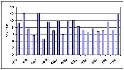 12 Yläneenjoki Pyhäjoki Kaavio 2.2. Yläneenjoen ja Pyhäjoen fosforivirtaamat. (Pyhäjoen ja Yläneenjoen ainevirtaamat 2003). Kaavio 2.1 näyttäisi ilmentävän nousevaa trendiä järven fosforipitoisuudessa.