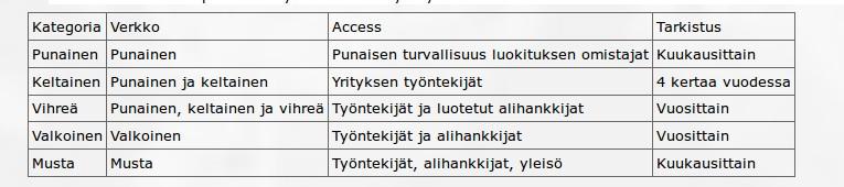 Tietoturvapolitiikan sisältö Linkitetään laitteisto ja niihin pääsy tieto