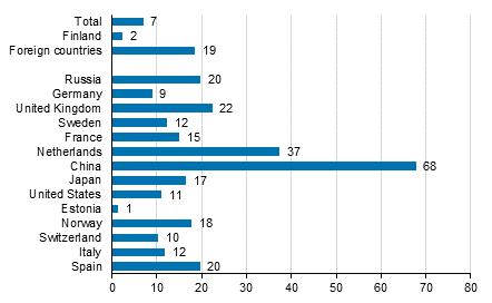 stays were recorded for resident tourists and close on 25 million overnight stays were recorded for non-resident tourists The overnight stays of resident visitors increased by 24 per cent and those