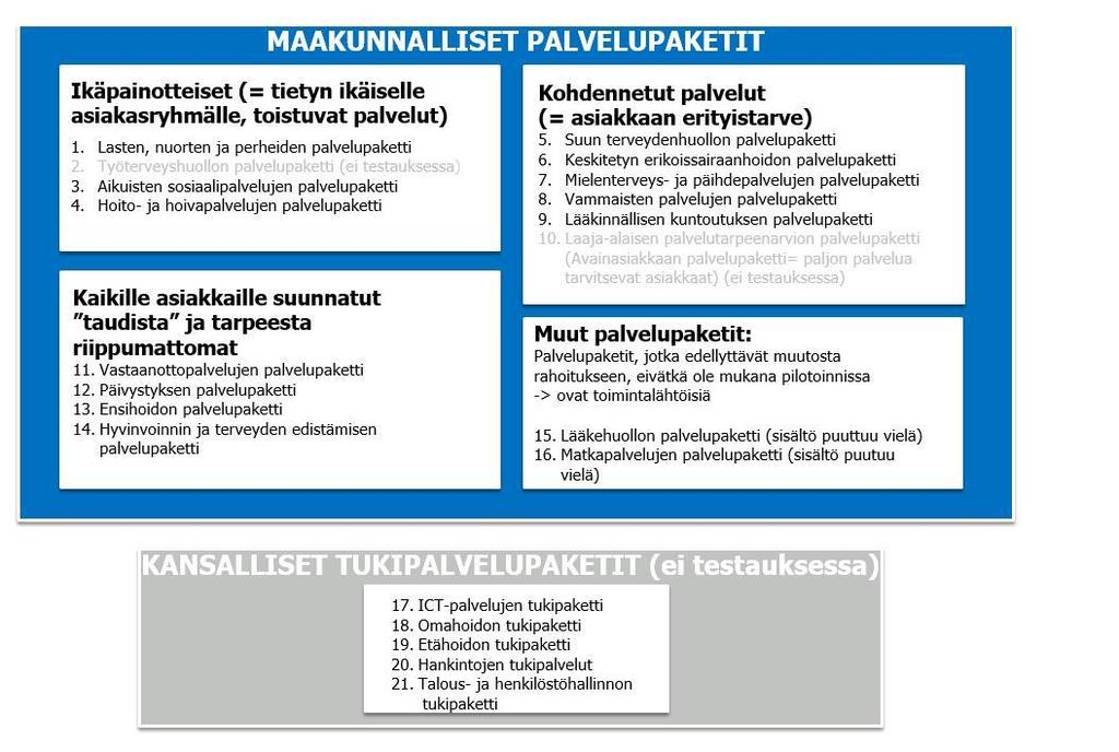 Sote-tietopaketit - työkalu maakunnille sote-ohjaukseen Sote-tietopaketit (aiemmin palvelupaketit) ovat uudenlainen tapa tuottaa tietoa sosiaali- ja terveydenhuollon toiminnasta ja taloudesta.