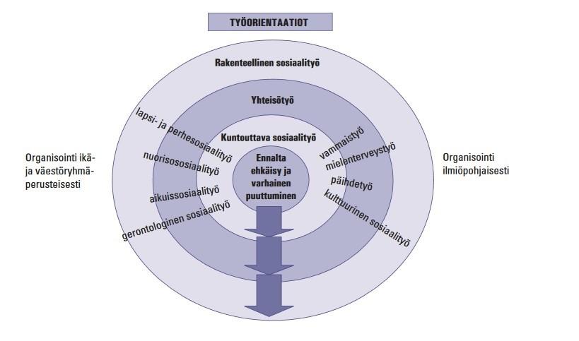 30 hyvinvointipolitiikan välineenä 2015 toimenpideohjelmassa määritellään sosiaalityön työorientaatioiksi ja osaamisperustoiksi kuntouttava sosiaalityö, yhteisötyö, rakenteellinen sosiaalityö sekä