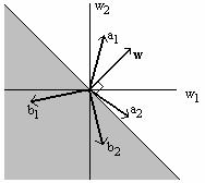 Perceptron voidaan havainnollistaa geometrisesti myös vektorinäkökulmasta.
