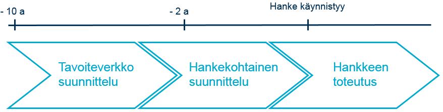 18 (25) vaatimukset on huomioitu etukäteen, ei verkkoa tarvitse olla uusimassa jatkuvasti. Onnistunut tavoiteverkkosuunnittelu takaa verkolle halutun pitoajan. (Lähdeaho 2015.) KUVA 5.