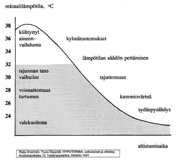 Elimistön lämpötilat ja hypotermian oireet EAkoulutus / mheikkilä 13 Elimistön