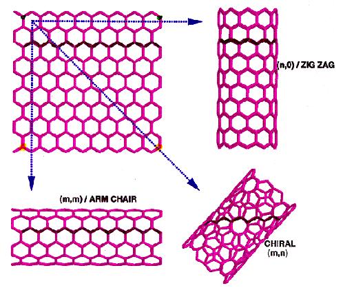 9 Kuva 5. Hiilinanoputken kiraalisuusvektori: grafeenilevyn "rullaussuunta" (Structures of carbon nanotubes).