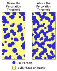 30 Kuva 16. Vasemmalla johtavien polkujen muodostuminen komposiitissa (Specialty composites), oikealla esimerkki perkolaatiokäyrästä: resistanssin suhde hiilinanoputkipitoisuuteen.