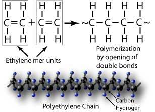 31 Kuva 17. Yllä esimerkki polymeerin ketjurakenteesta (Polymer structure), alla polymeerin ja hiilinanoputken vuorovaikutustapoja (Huyen 2011).