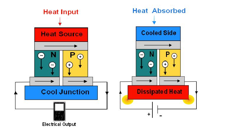 46 Kuva 22. Havainnekuva Seebeckin ilmiöstä. Vasemmalla termoelementti tuottaa virtaa ja oikealla termoelementtiä käytetään lämmön tuottamiseen (Cuenat 2015).