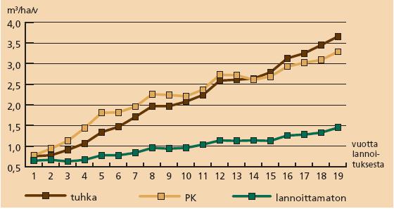 11 Diagrammi 2 Tuhkalannoitteen vaikutus turvemailla (Metsätalouden kehittämiskeskus Tapio 2008) 3.
