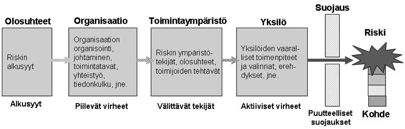 Kuvio 2. Onnettomuuksien syyt Reasonin teoriaa soveltaen (Levä 2003, 20). Verkottuneessa yhteiskunnassa riskien hallinta edellyttää useiden toimijoiden yhteistyötä.