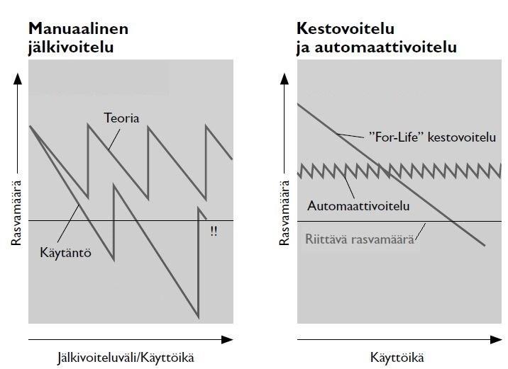 24 Kuva 14. Rasvavoitelutavan vaikutus voitelun toimivuuteen. Perustuu lähteeseen (Jauhiainen 2008, s.42) Riskeinä pitkissä jälkivoiteluväleissä ovat puutteellinen voitelu ja rasvan vanhentuminen.