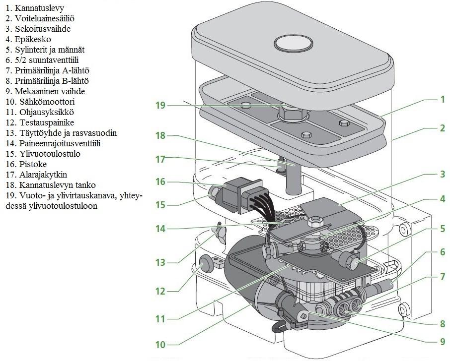 54 Kuva 36. Pumppuyksikön komponentit. Perustuu lähteeseen (Groeneveld 2013, s.
