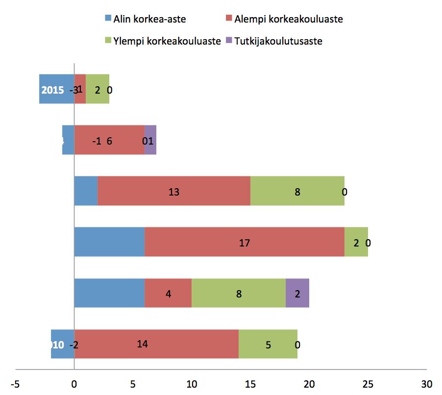 Pyhtää korkea-asteen 16 tutkinnon suorittaneiden nettomuutto vuosina 2010-2015 Korkea-asteen tutkinnon suorittaneet ovat tärkeä avainryhmä sekä muuttoliikkeen että alueiden elinvoimaisuuden