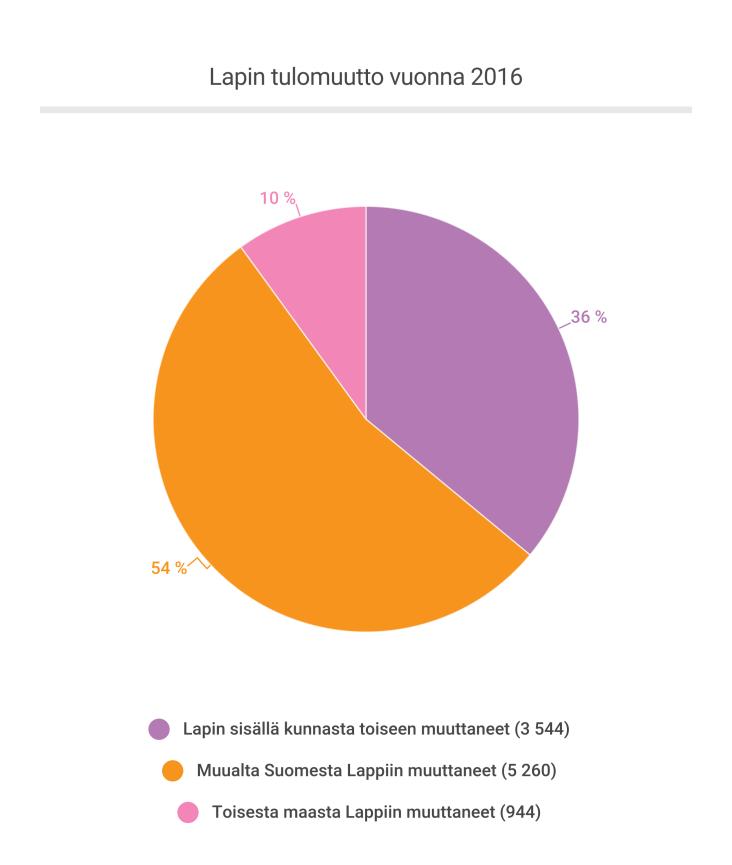 2 MUUTTOLIIKKEEN MÄÄRÄT JA SUUNNAT LAPISSA 2.1 Muuttoliikkeen kehitys Lapin kokonaistulomuutto vuonna 2016 oli 9 748 henkilöä, joista Lapin ulkopuolelta muutti 6 204 henkilöä.