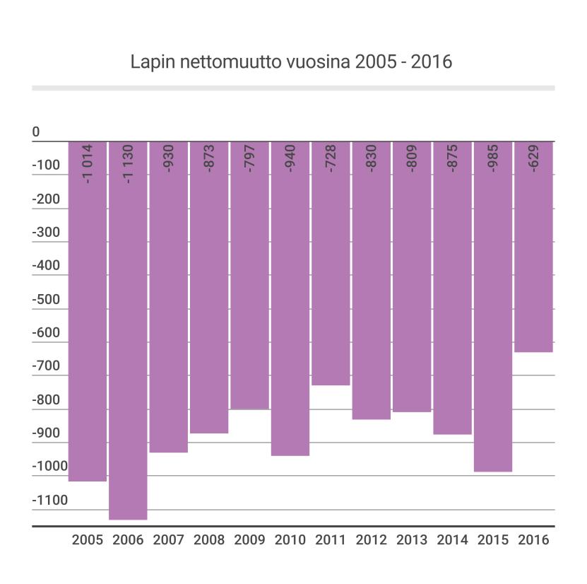 Huomattavasta lähtömuutosta johtuen suurimmat muuttotappiot ovat tulleet vuosituhannen taitteessa (-2 706 henkilöä vuonna 1998).